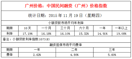 1119ȫг10.90%