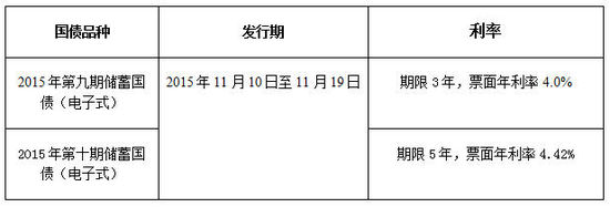 11月10日至19日,第九、十期储蓄国债(电子式)将在全国范围内发售。
