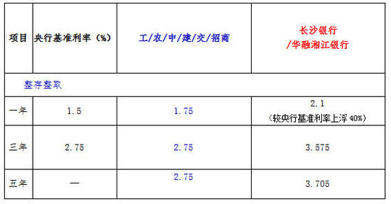 湖南多家银行存款利率表,更新时间:2015年11月9日,注:数据来源于各银行官网,具体利率以银行网点为准。