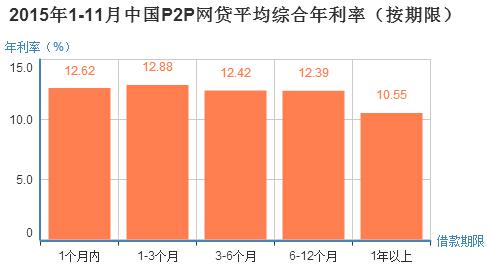 11月全国P2P网贷利率下降