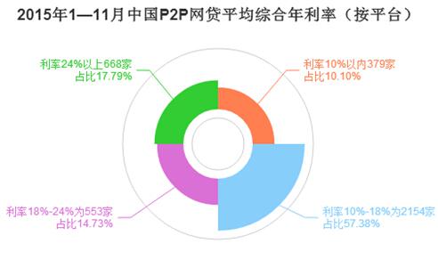11月全国P2P网贷利率下降