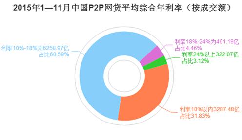 11月全国P2P网贷利率下降