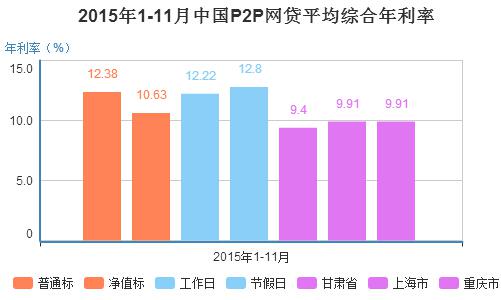 11月全国P2P网贷利率下降