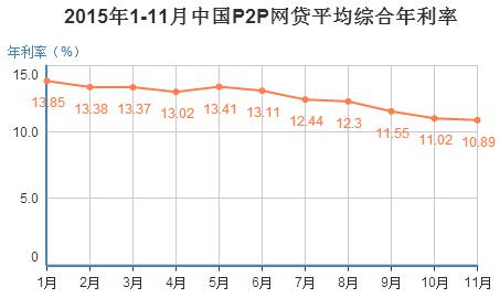 11月全国P2P网贷利率下降