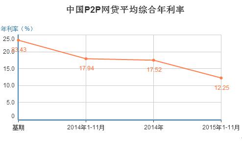 11月全国P2P网贷利率下降