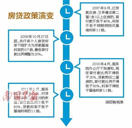 从前天开始,网上陆续有传闻称“首套房认定标准将放松”、“四大行将会发布政策”。按照传闻,购房人只要还清房贷余额,再次买房都算首套,且首套房贷的优惠力度将加大,利率或重回7折时代。