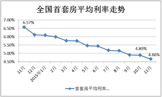 11·ȫ׷ƽʽ4.66% ٴʷµ