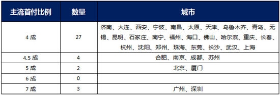 全国二套房平均房贷利率降至5.38% 下行趋势明显