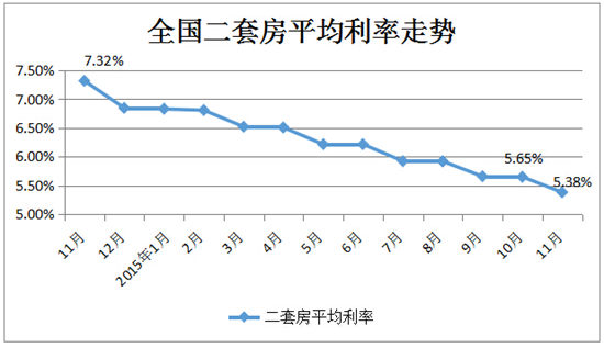 全国二套房平均房贷利率降至5.38% 下行趋势明显