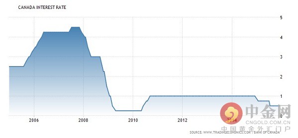 ȻôĿǰΪ0.5%ǣôѾʾʵʩʡϢȻȤ⣬Ϊ֧żô󾭼õĲɿҵʯҵȻҵĿǰȫͨĻ¶